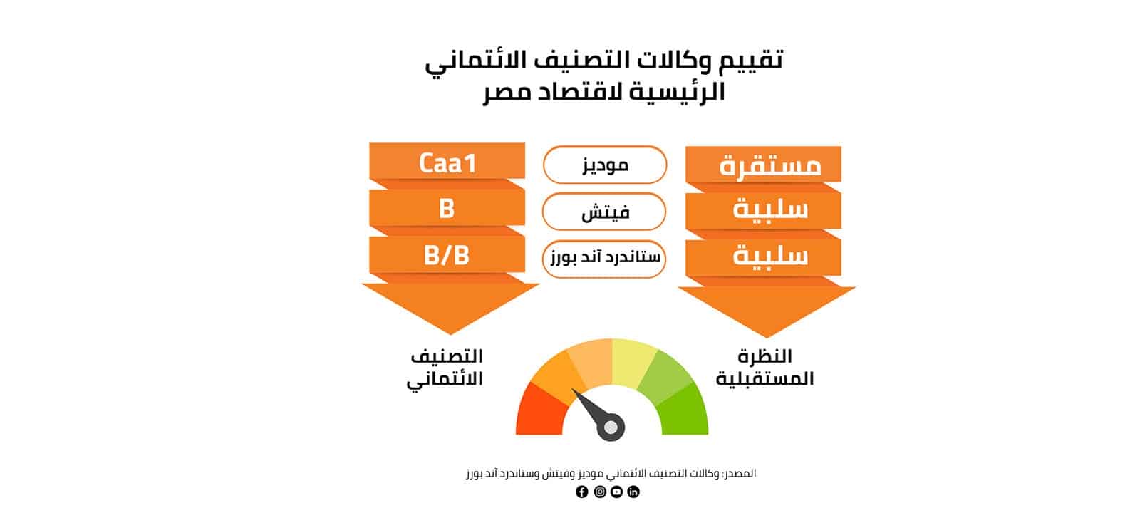 تقييم وكالات التصنيف الائتماني الرئيسية لاقتصاد مصر